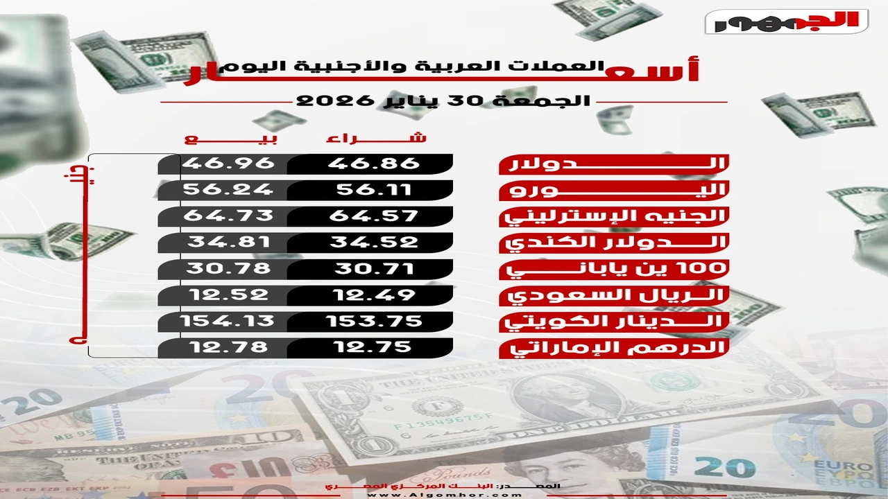 هدوء في الصرف.. أسعار العملات الأجنبية مقابل الجنيه المصري بتعاملات الجمعة 30 يناير